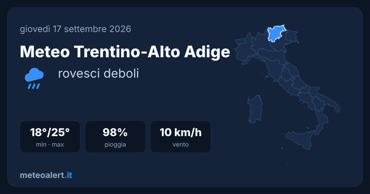 Meteo Trentino-Alto Adige oggi: rovesci deboli, 18-25°C