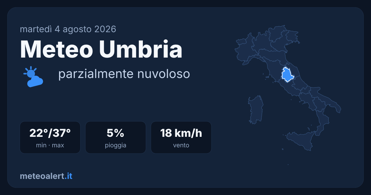 Meteo Umbria oggi: parzialmente nuvoloso, 37°C e caldo intenso