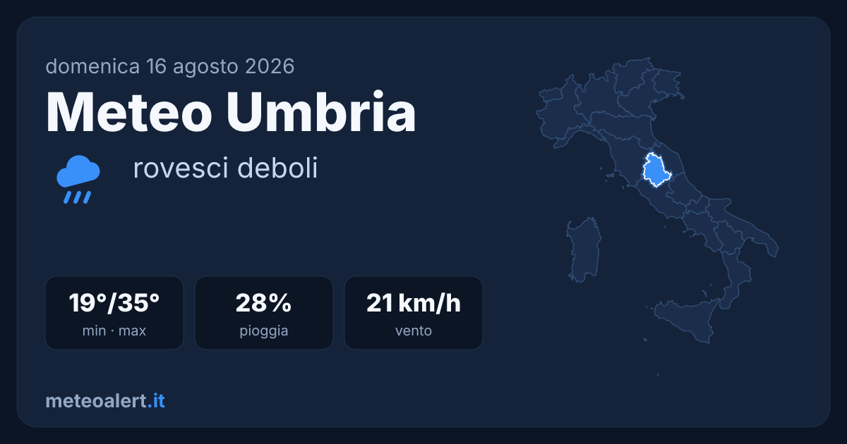 Meteo Umbria oggi: rovesci deboli, 35°C e allerte in corso