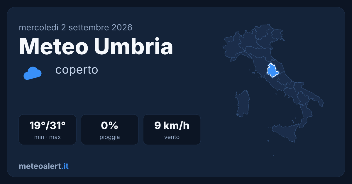 Meteo Umbria oggi: cielo coperto, 31°C e assenza di piogge