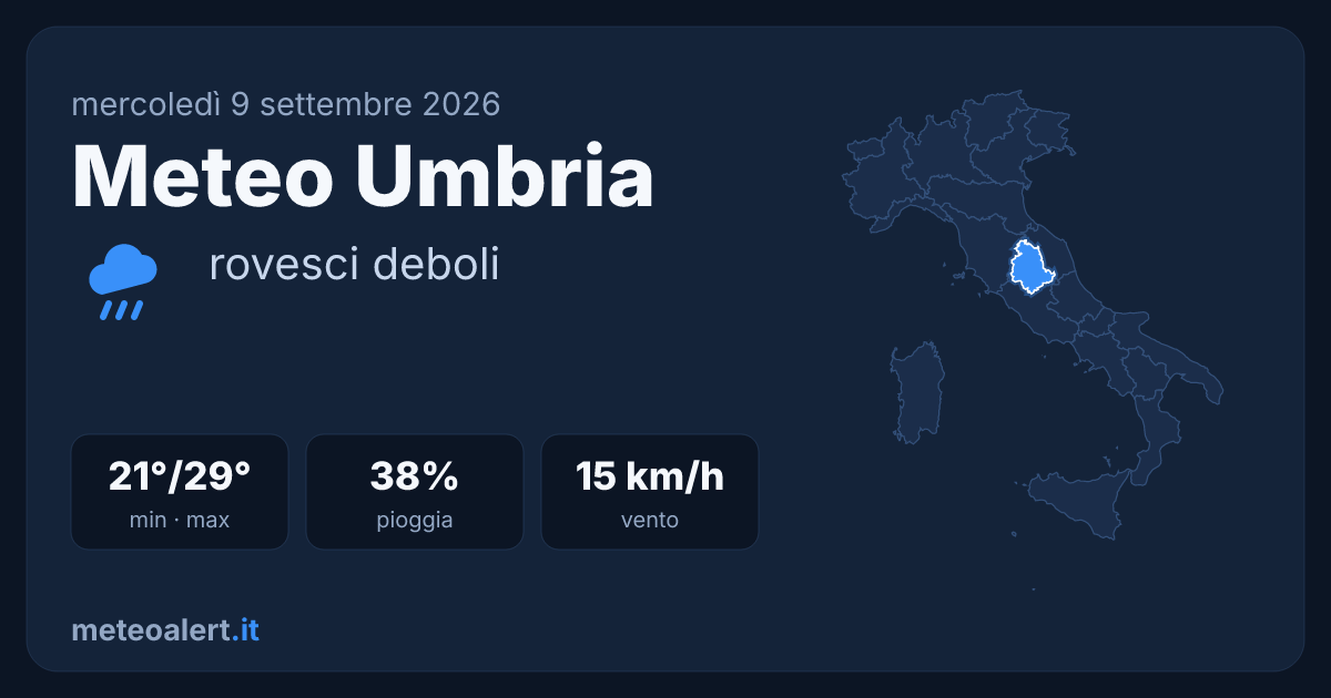 Meteo Umbria oggi: rovesci deboli, 21-29°C
