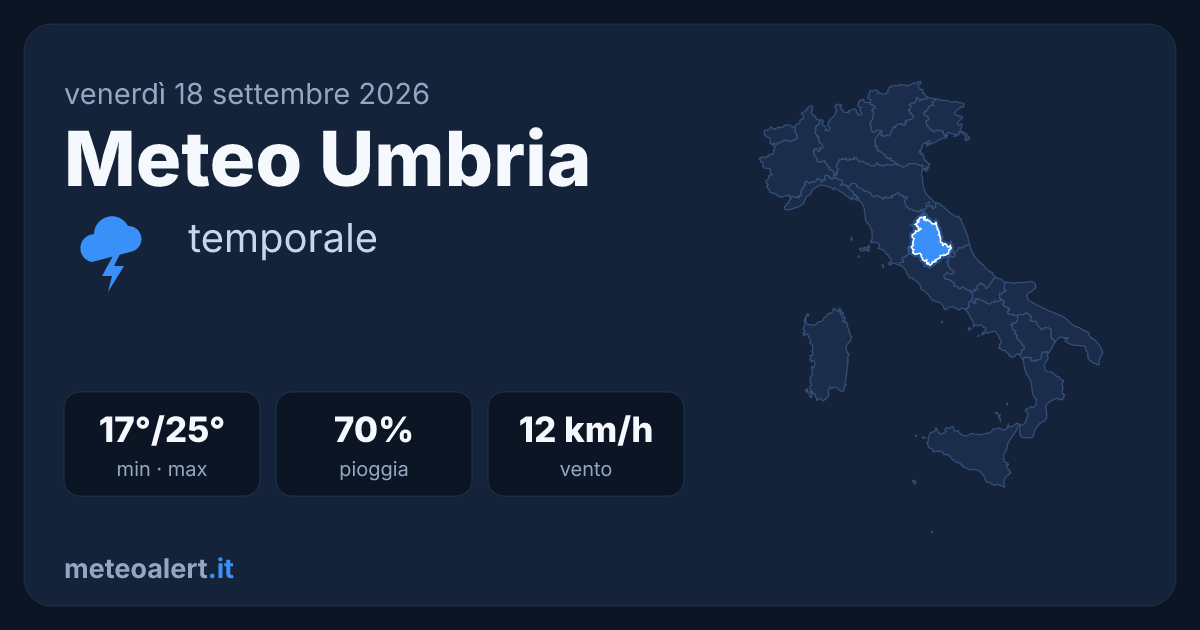 Meteo Umbria oggi: temporali e 25°C