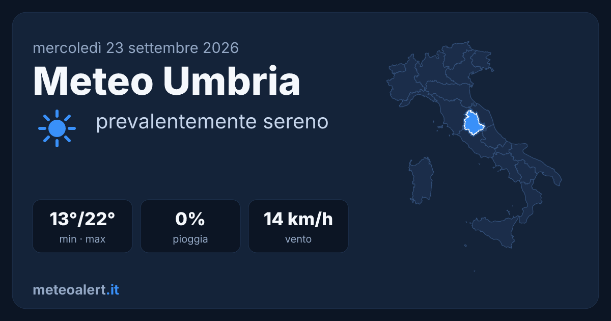 Meteo Umbria oggi: sereno, 13-22°C, vento moderato