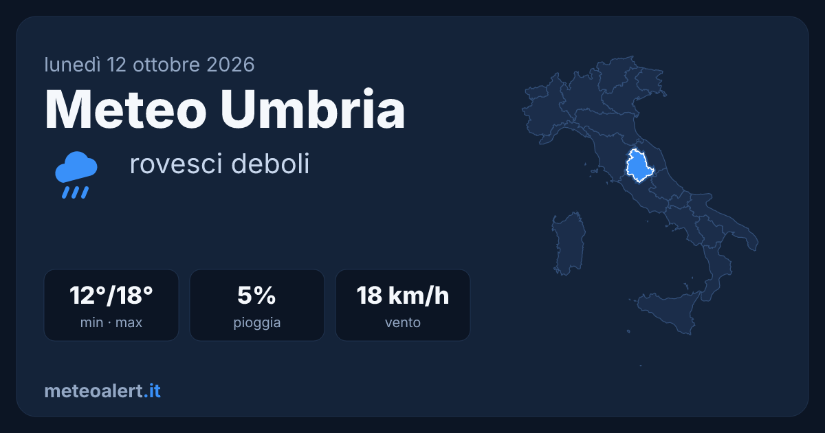 Meteo Umbria oggi: rovesci deboli, 12-18°C